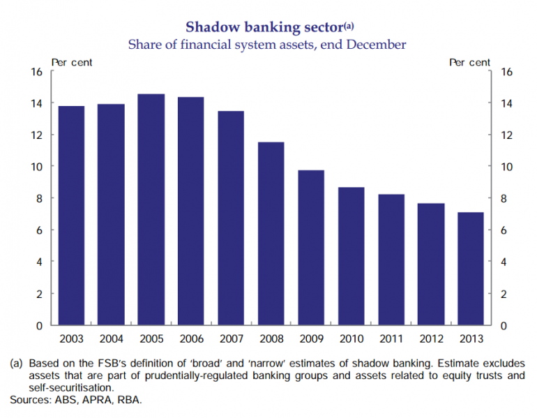 Graph for Eight standout graphs from the Murray inquiry's interim report
